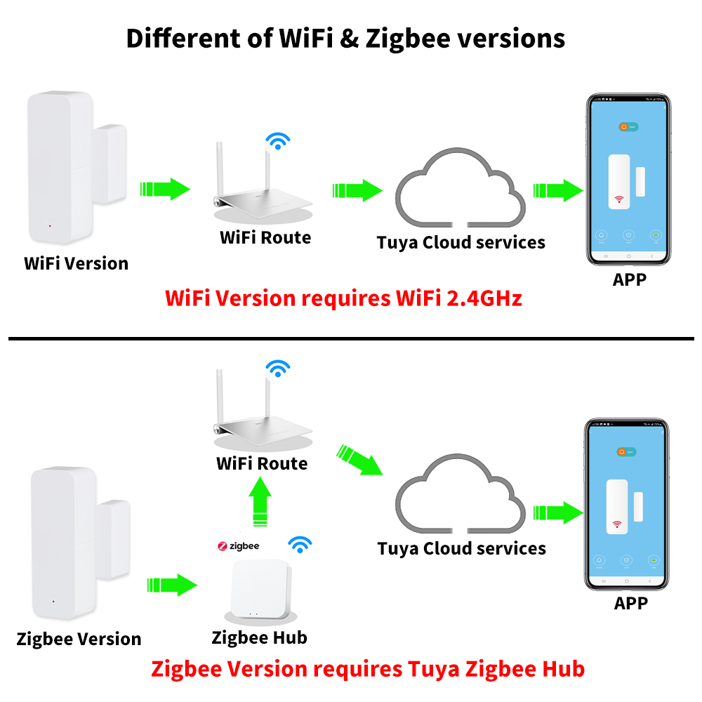 Tuya WiFi Zigbee Door Window S - đánh giá và giá Smart Home Tuya